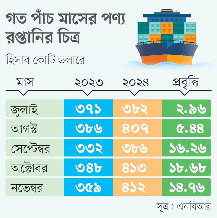 টানা দুই মাস ৪ বিলিয়ন ডলারের বেশি পণ্য রপ্তানি